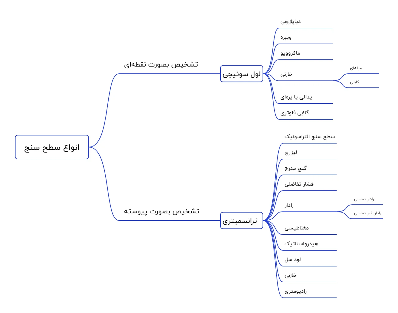 سطح سنج از تجهیزات اصلی ابزار دقیق