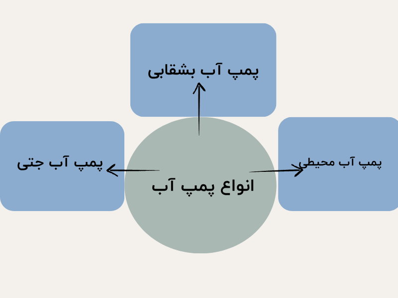 انواع پمپ آب
