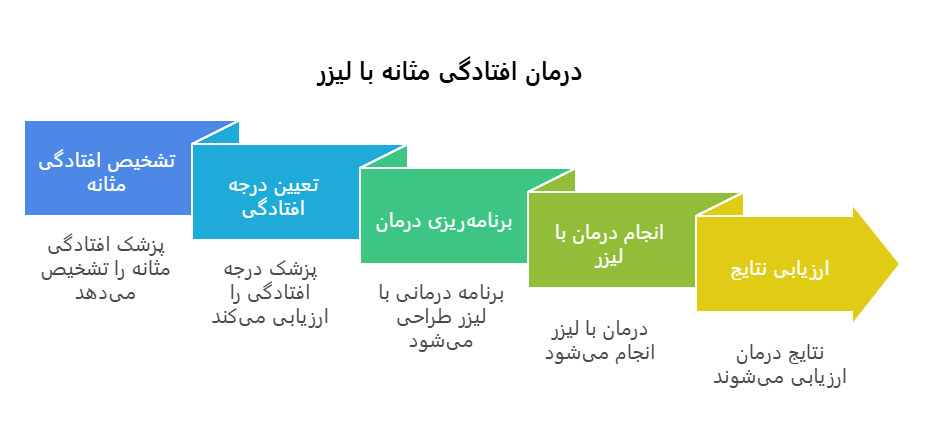 درمان افتادگی مثانه با لیزر