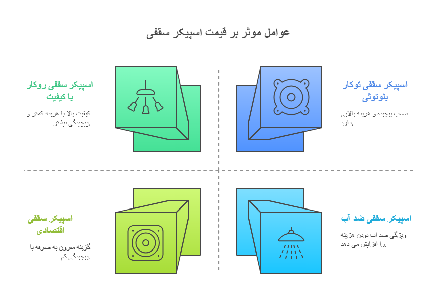 عوامل موثر بر قیمت اسپیکر سقفی
