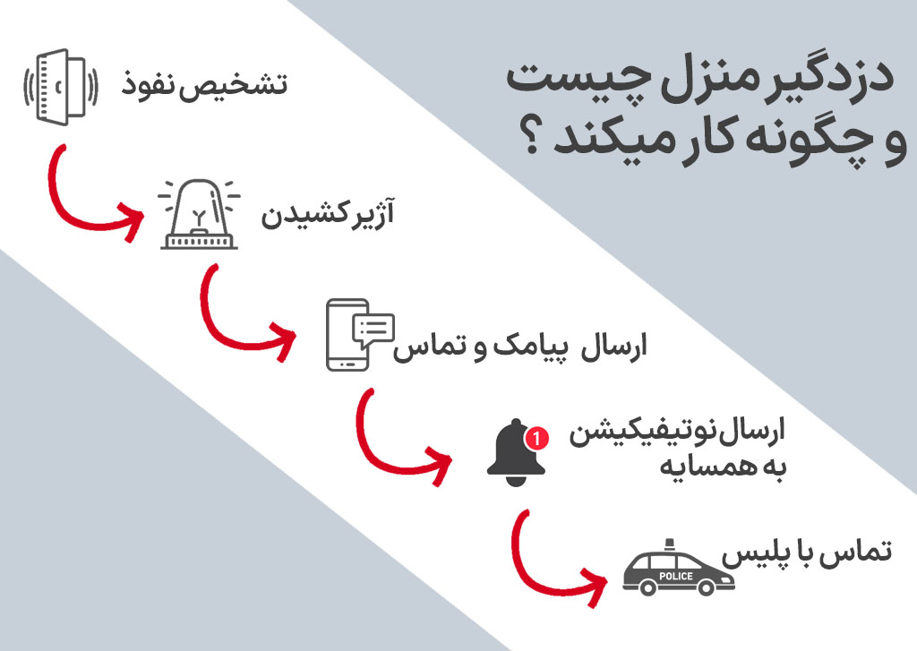 دزدگیر منزل چگونه کار می کند؟