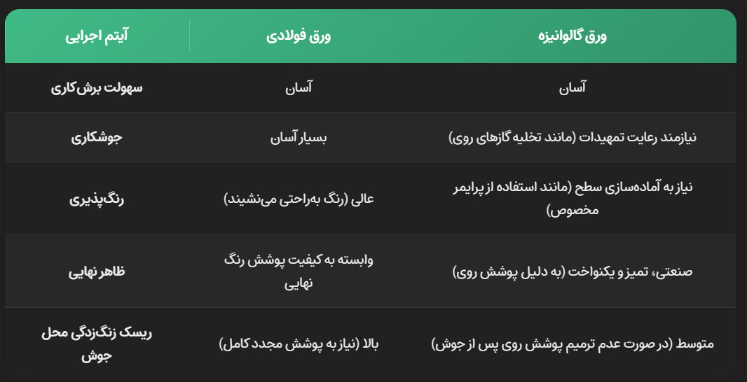 مقایسه اجرایی در تولید و نصب جعبه کلکتور