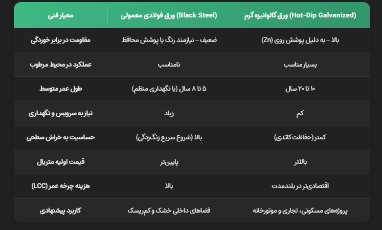 جدول مقایسه ورق فولادی