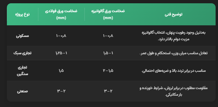 ضخامت پیشنهادی ورق جعبه کلکتور بر اساس نوع پروژه