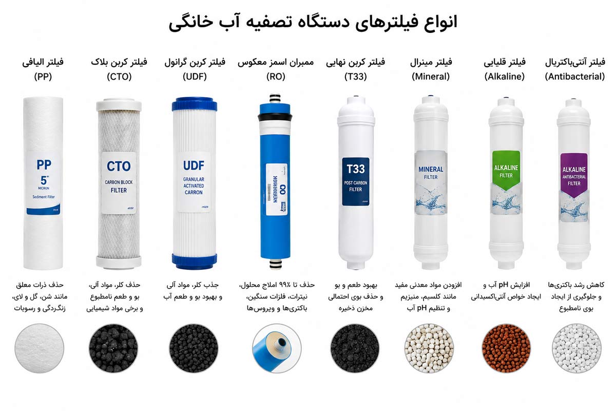 انواع فیلتر دستگاه تصفیه آب خانگی